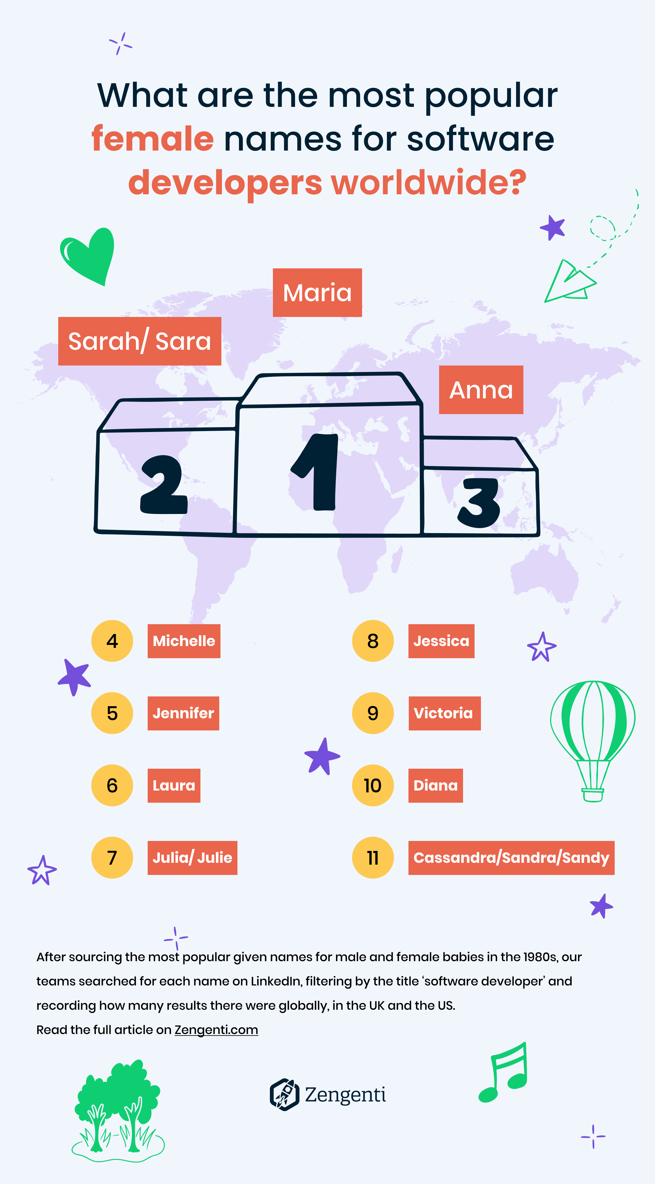 What are the most popular female names for software developers worldwide? At number 1 was Maria, at 2 was Sarah and Sara and at 3 was Anna. Further on in the list is Michelle at 4, Jennifer at 5, Laura at 6, Julie and Julia at 7, at 8 was Jessica, at 9 was Victoria, 10 was Diana and 11 was Cassandra, Sandra and Sandy.