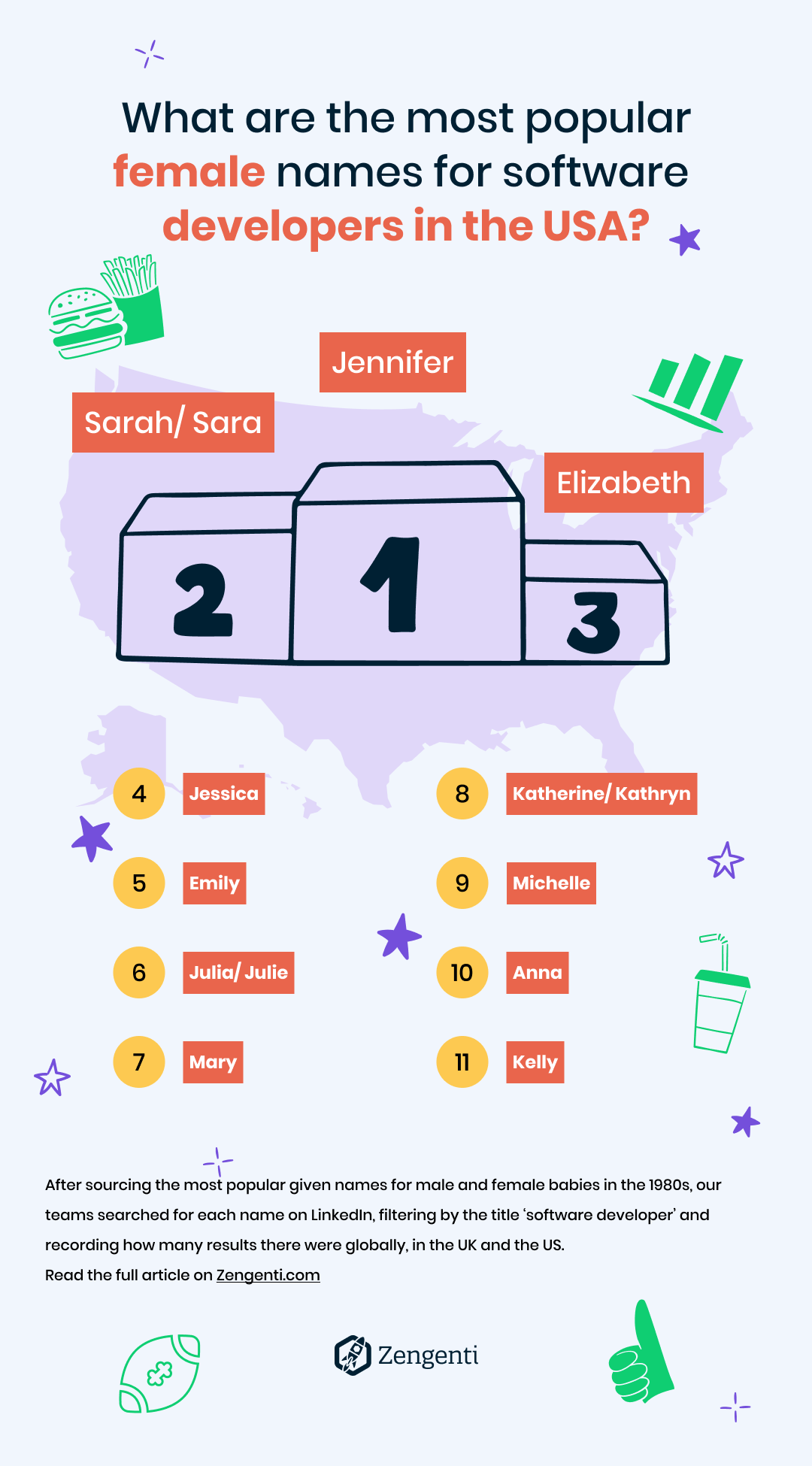 What are the most popular female names for software developers in the USA? Number 1 is Jennifer, number 2 is Sarah and Sara and number 3 is Elizabeth. Runners up include Jessica at 4, Emily at 5, Julie or Julia at 6, Mary 7, Katherine or Kathryn at 8, Michelle at 9, Anna at 10 and Kelly at 11.