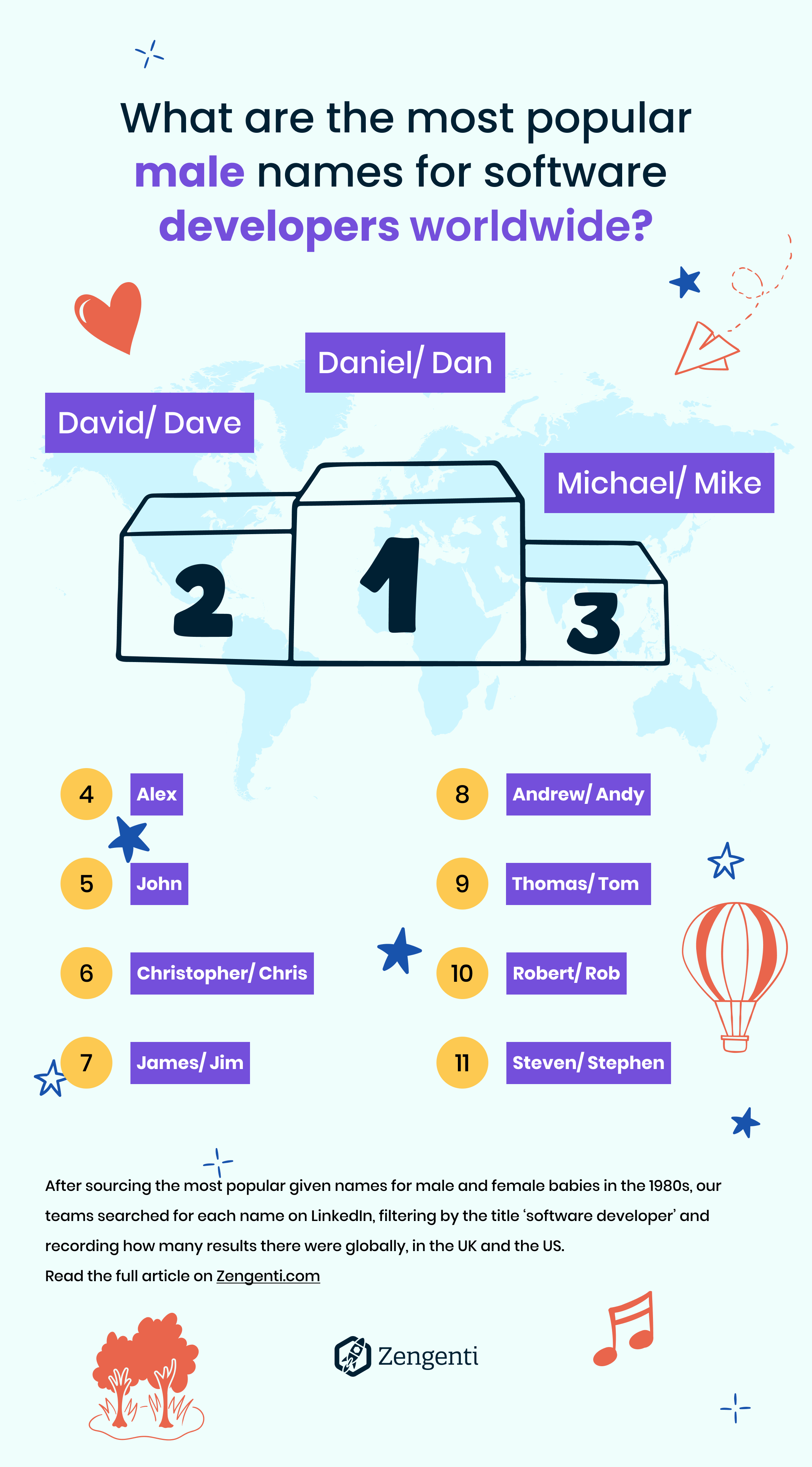 What are the most popular male names for software developers worldwide? At number 1 was Daniel and Dan, at 2 was David and Dave and at 3 was Michael and Mike. Further on in the list is Alex at 4, John at 5, Christopher and Chris at 6, Jamie and Jim at 7, at 8 was Andrew and Andy, at 9 was Thomas and Tom, 10 was Robert and Rob and 11 was Steven and Stephen.