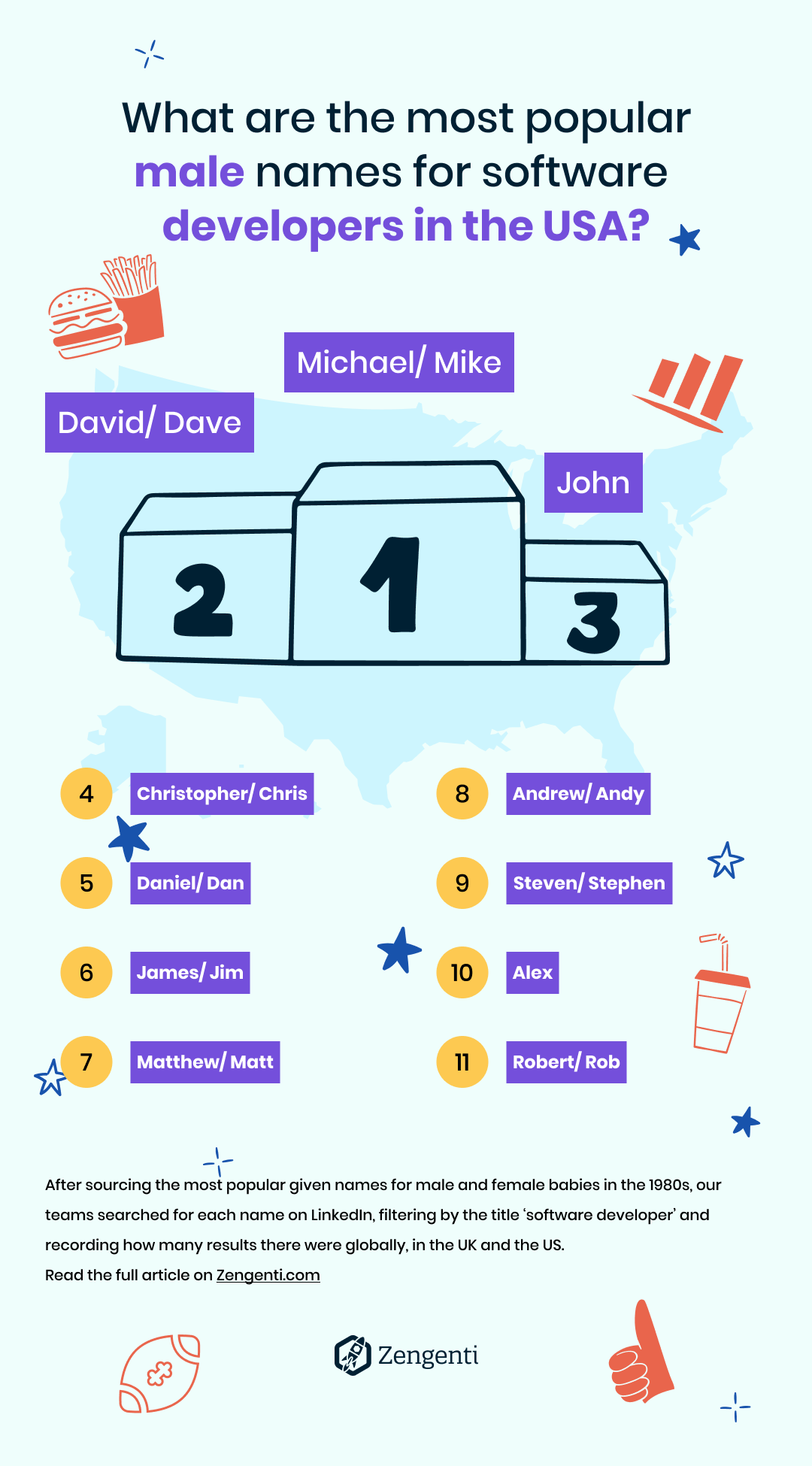 What are the most popular male names for software developers in the USA? Number 1 is Michael or Mike, number 2 is David or Dave and number 3 is John. Runners up include Christopher or Chris at 4, Daniel or Dan at 5, James or Jim at 6, Matthew or Matt at 7, Andrew or Andy at 8, Steven or Stephen at 9, Alex at 10 and Robert or Rob at 11.